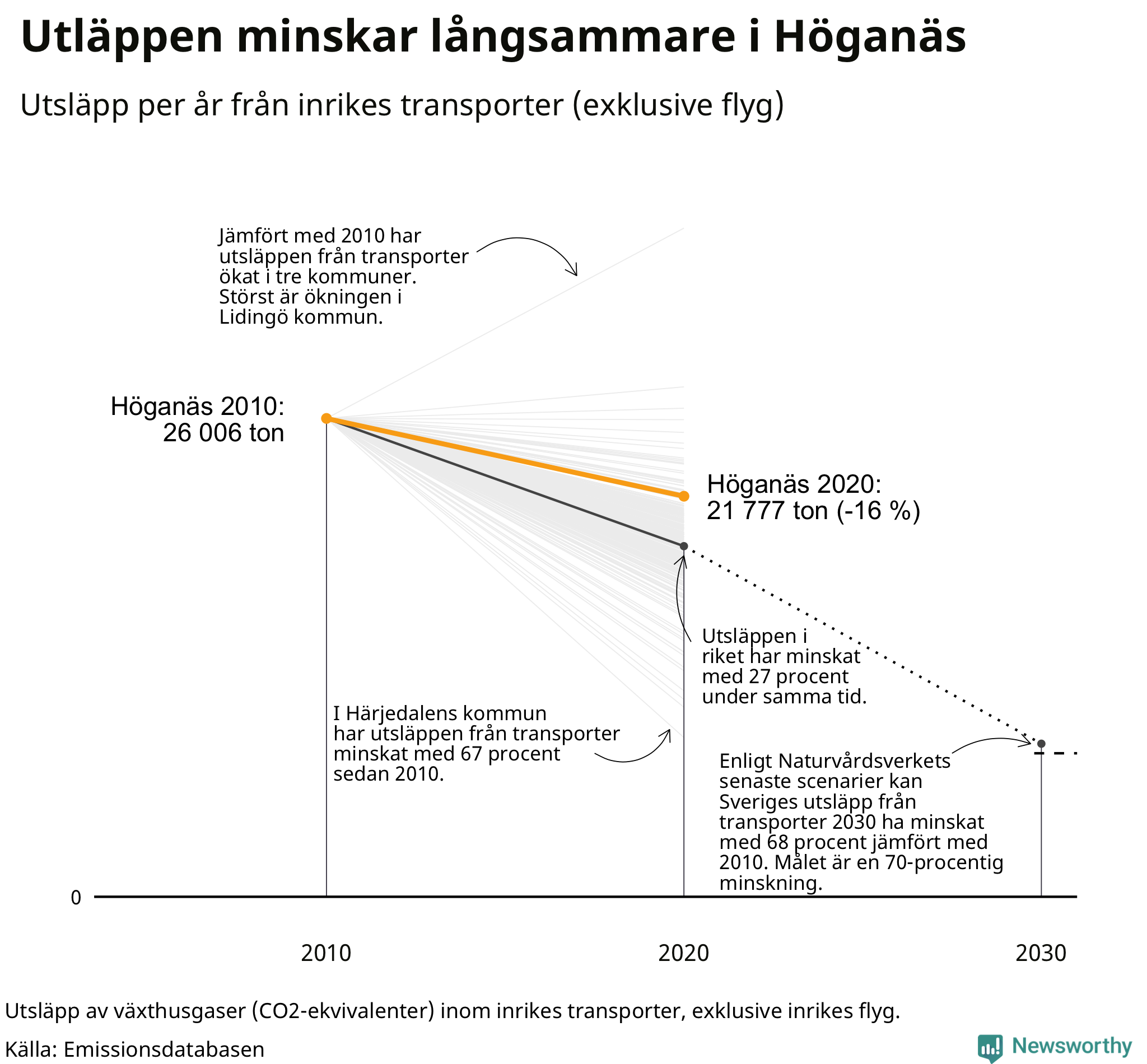 Utsläpp från inrikes transporter (exklusive flyg), procentuell förändring sedan 2010